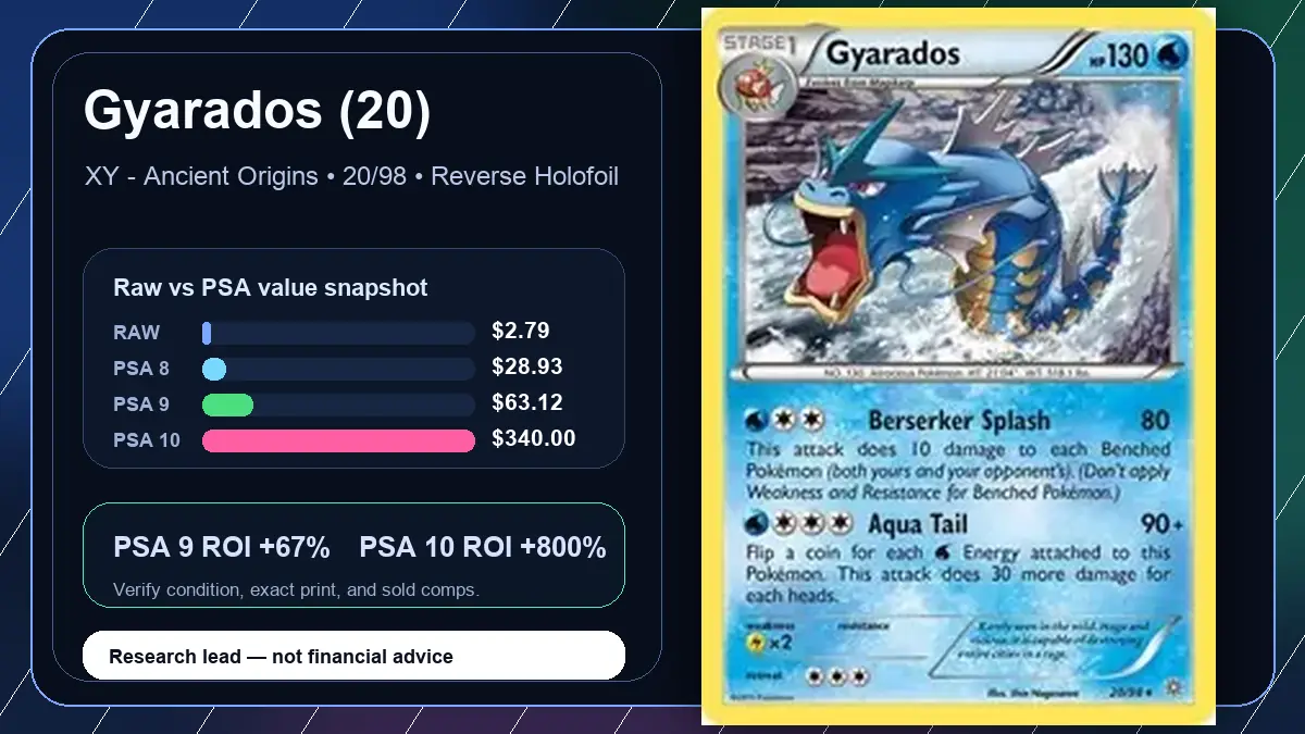 Price chart for Gyarados (20) showing raw, all-in, PSA 6, PSA 7, PSA 8, PSA 9, and PSA 10 values