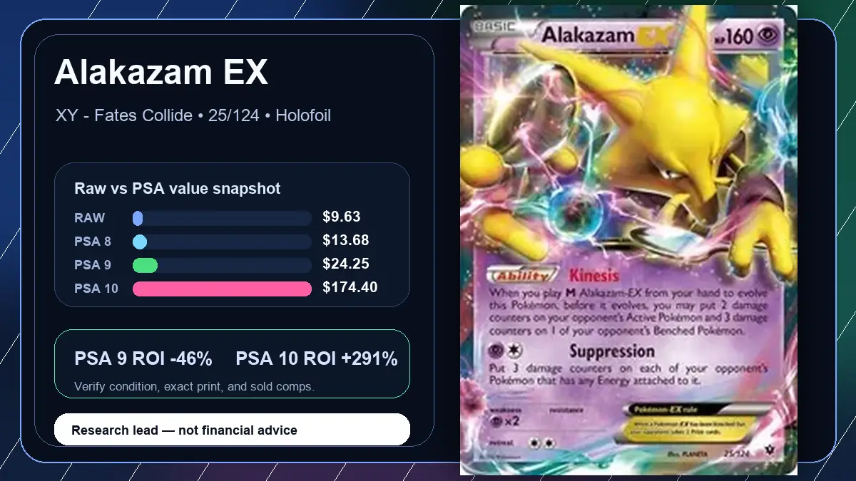 Price chart for Alakazam EX showing raw, all-in, PSA 6, PSA 7, PSA 8, PSA 9, and PSA 10 values