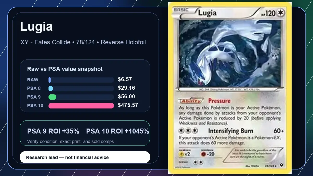 Price chart for Lugia showing raw, all-in, PSA 6, PSA 7, PSA 8, PSA 9, and PSA 10 values