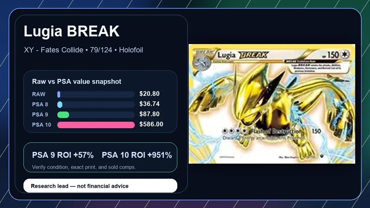 Price chart for Lugia BREAK showing raw, all-in, PSA 6, PSA 7, PSA 8, PSA 9, and PSA 10 values