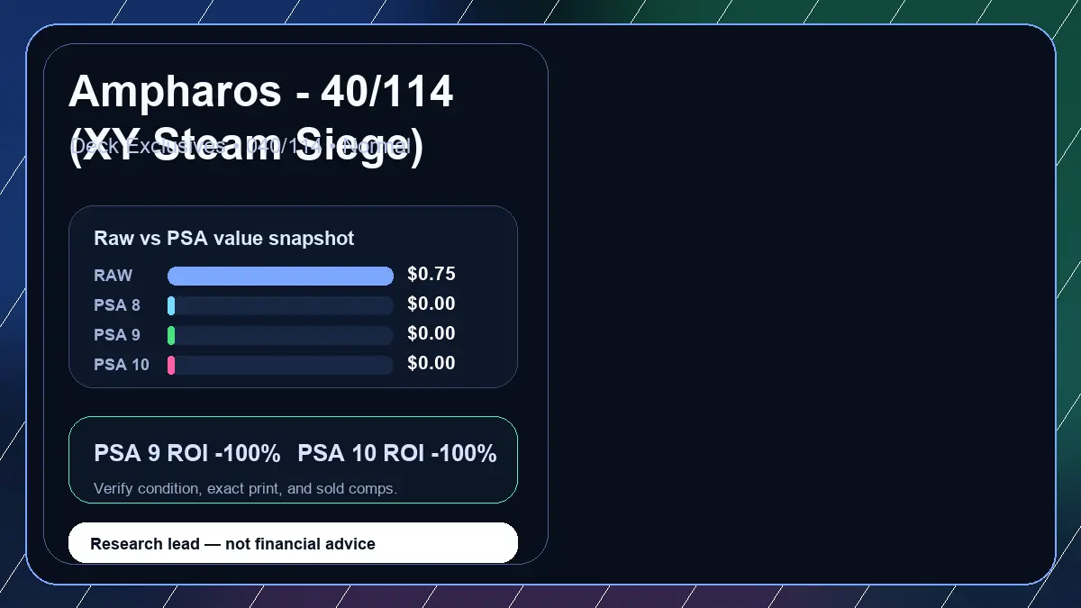 Price chart for Ampharos - 40/114 (XY Steam Siege) showing raw, all-in, PSA 6, PSA 7, PSA 8, PSA 9, and PSA 10 values