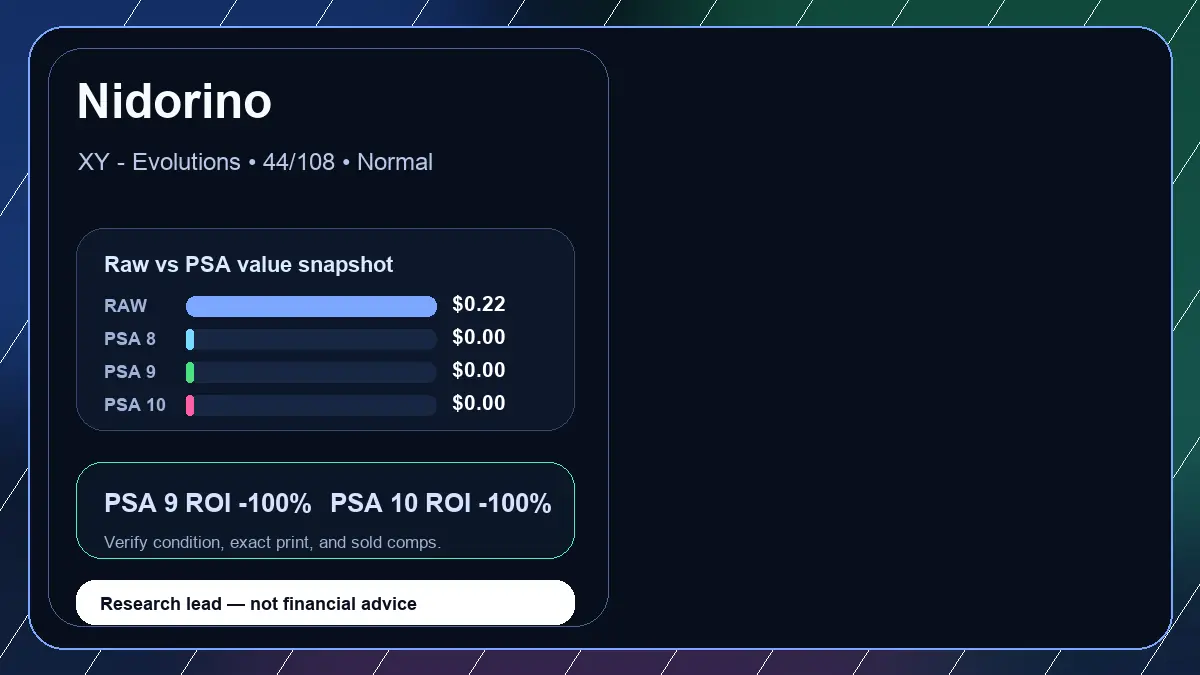 Price chart for Nidorino showing raw, all-in, PSA 6, PSA 7, PSA 8, PSA 9, and PSA 10 values