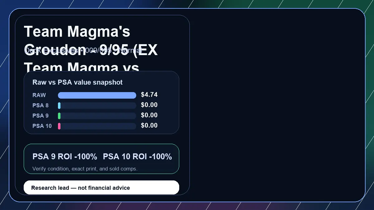 Price chart for Team Magma's Groudon - 9/95 (EX Team Magma vs Team Aqua) showing raw, all-in, PSA 6, PSA 7, PSA 8, PSA 9, and PSA 10 values