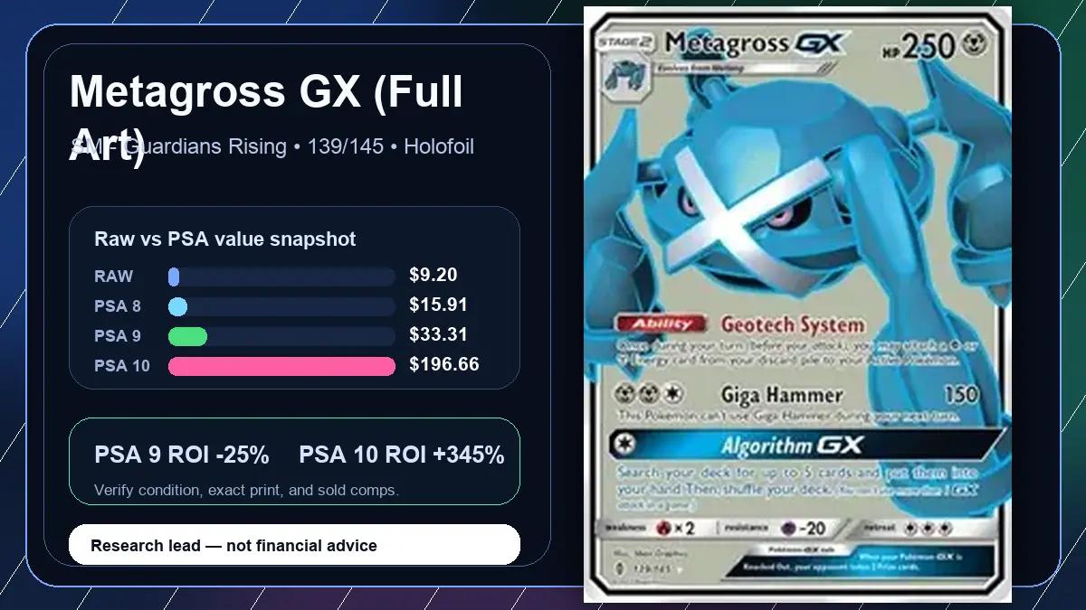 Price chart for Metagross GX (Full Art) showing raw, all-in, PSA 6, PSA 7, PSA 8, PSA 9, and PSA 10 values