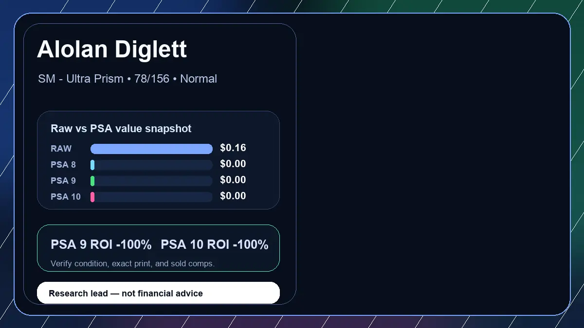 Price chart for Alolan Diglett showing raw, all-in, PSA 6, PSA 7, PSA 8, PSA 9, and PSA 10 values