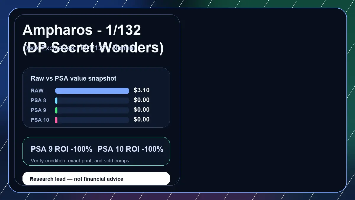 Price chart for Ampharos - 1/132 (DP Secret Wonders) showing raw, all-in, PSA 6, PSA 7, PSA 8, PSA 9, and PSA 10 values