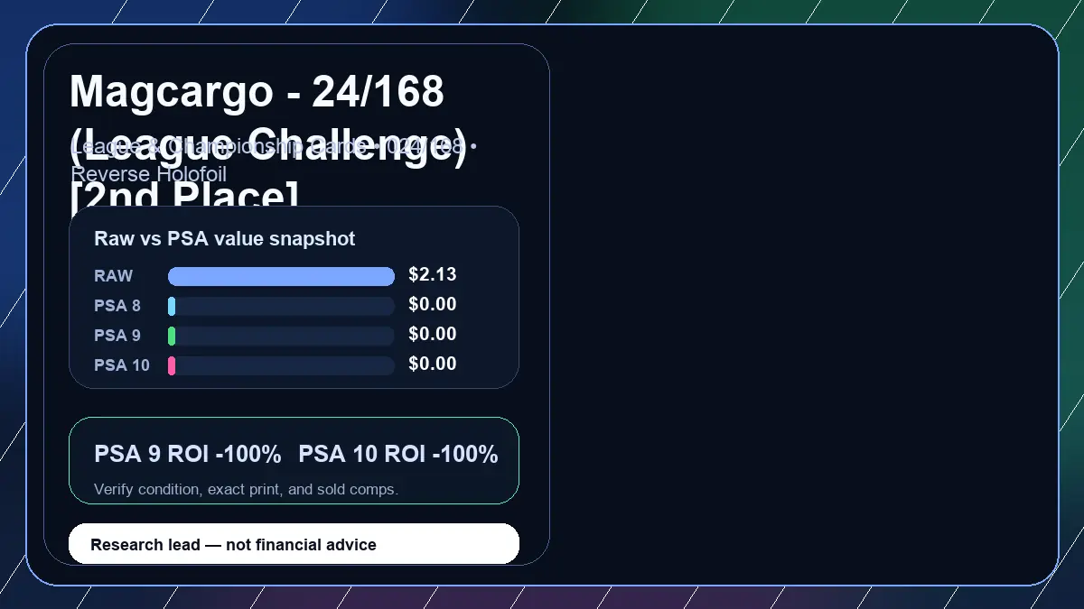 Price chart for Magcargo - 24/168 (League Challenge) [2nd Place] showing raw, all-in, PSA 6, PSA 7, PSA 8, PSA 9, and PSA 10 values