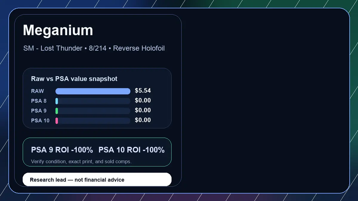 Price chart for Meganium showing raw, all-in, PSA 6, PSA 7, PSA 8, PSA 9, and PSA 10 values