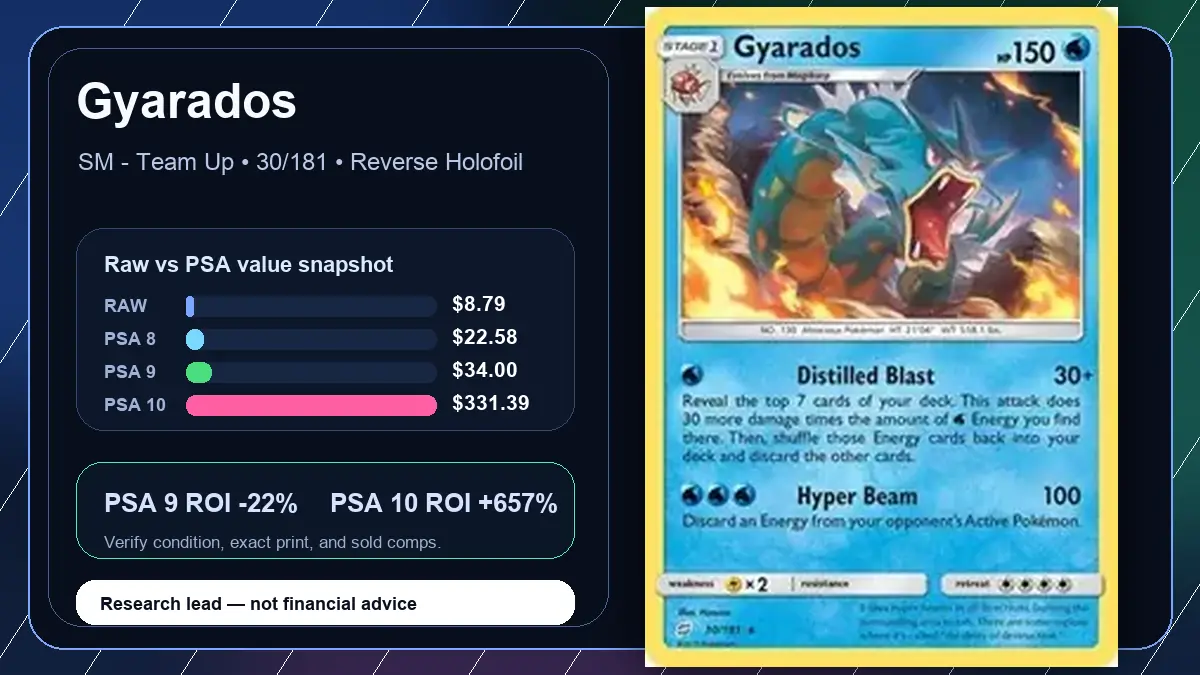 Price chart for Gyarados showing raw, all-in, PSA 6, PSA 7, PSA 8, PSA 9, and PSA 10 values