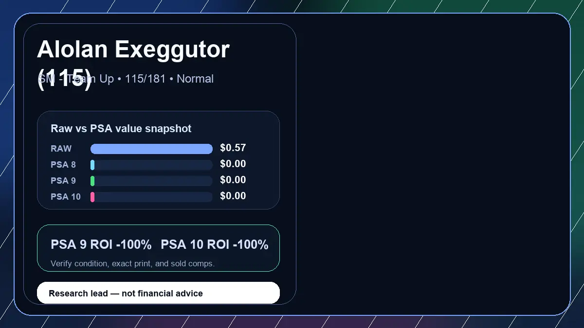 Price chart for Alolan Exeggutor (115) showing raw, all-in, PSA 6, PSA 7, PSA 8, PSA 9, and PSA 10 values