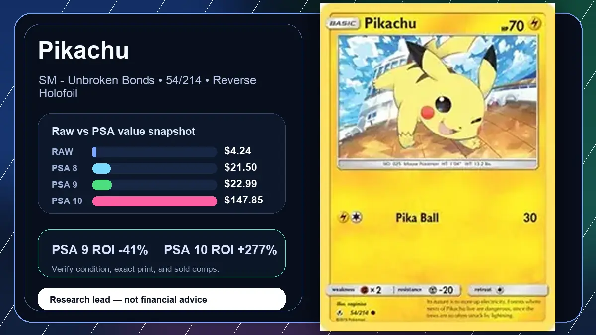 Price chart for Pikachu showing raw, all-in, PSA 6, PSA 7, PSA 8, PSA 9, and PSA 10 values