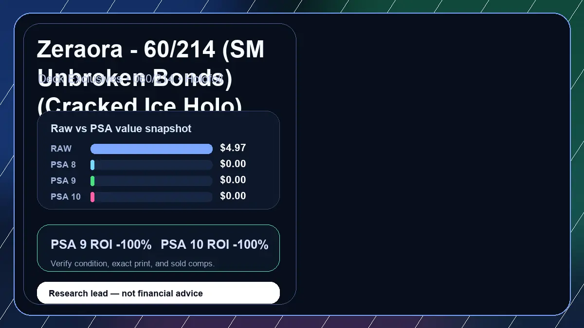 Price chart for Zeraora - 60/214 (SM Unbroken Bonds) (Cracked Ice Holo) showing raw, all-in, PSA 6, PSA 7, PSA 8, PSA 9, and PSA 10 values