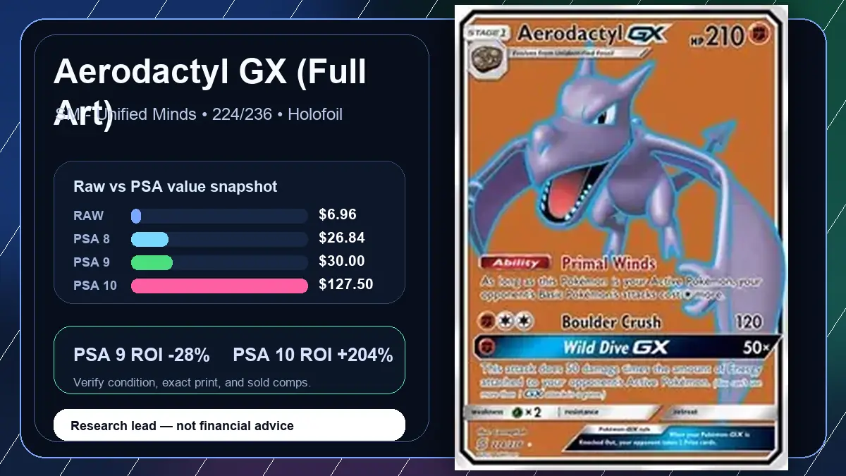 Price chart for Aerodactyl GX (Full Art) showing raw, all-in, PSA 6, PSA 7, PSA 8, PSA 9, and PSA 10 values