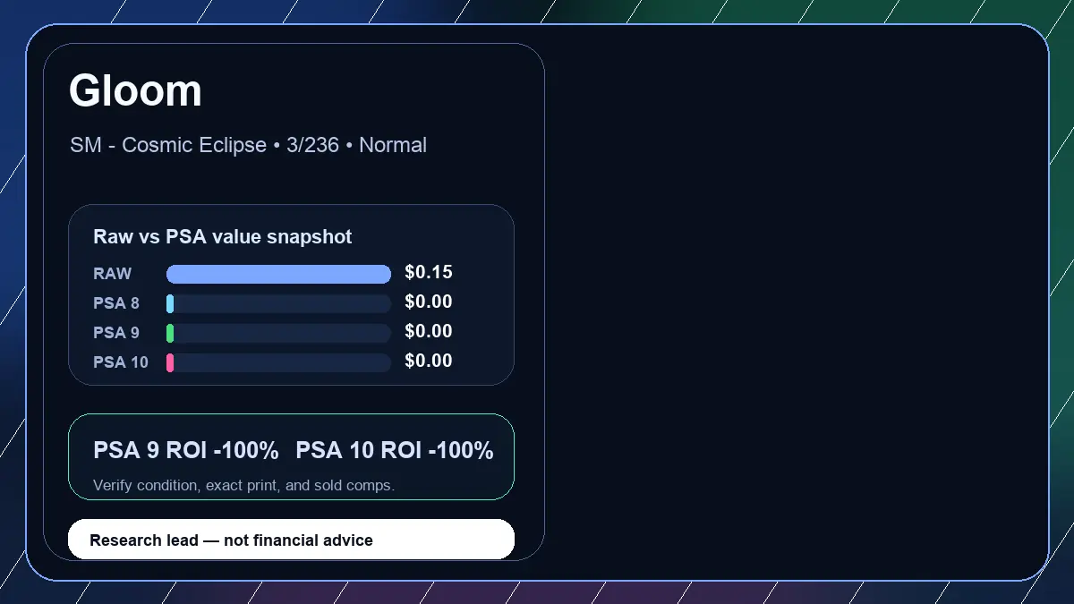 Price chart for Gloom showing raw, all-in, PSA 6, PSA 7, PSA 8, PSA 9, and PSA 10 values