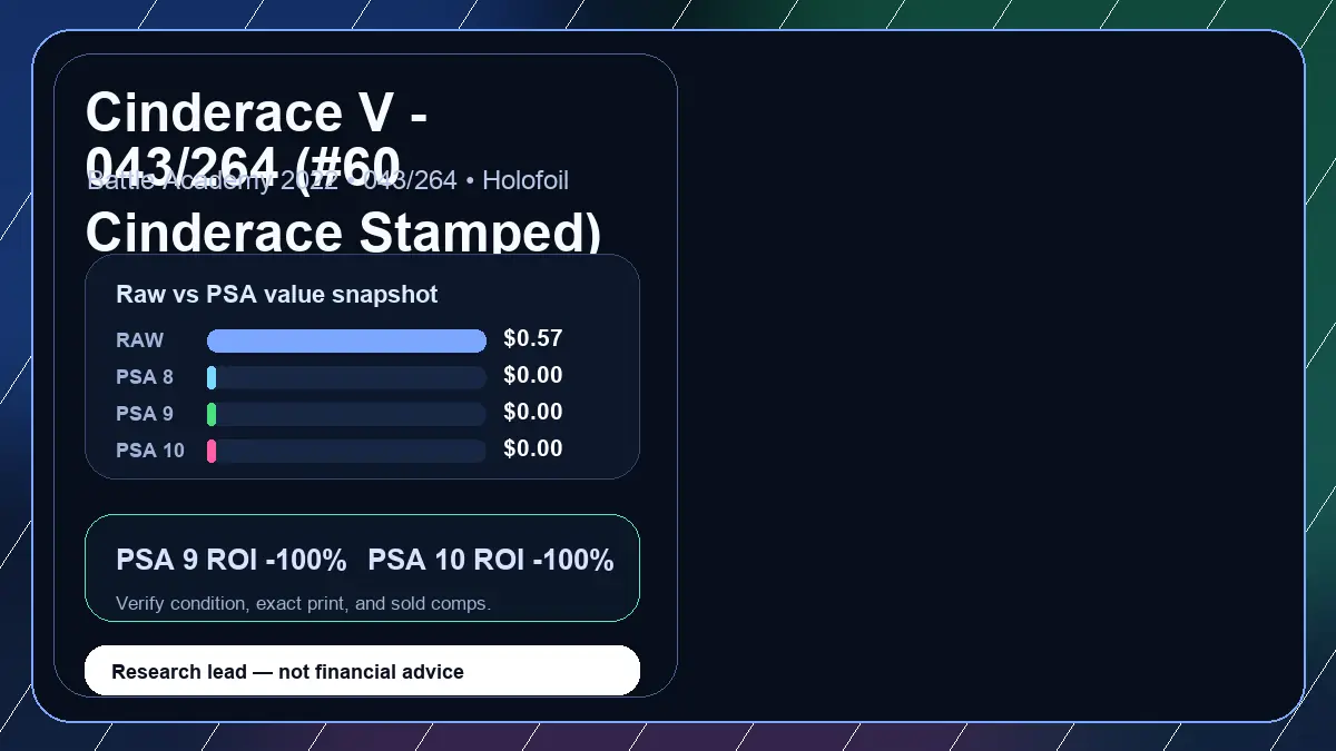 Price chart for Cinderace V - 043/264 (#60 Cinderace Stamped) showing raw, all-in, PSA 6, PSA 7, PSA 8, PSA 9, and PSA 10 values