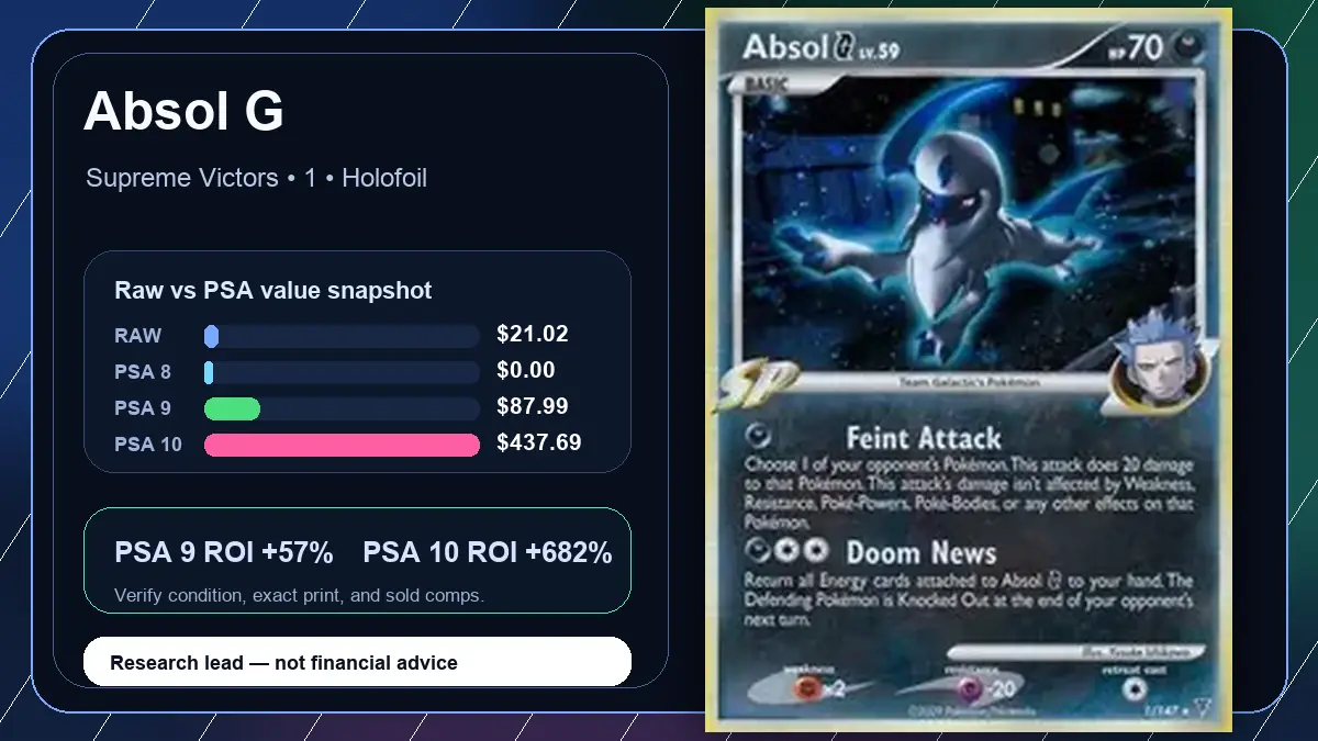 Price chart for Absol G showing raw, all-in, PSA 6, PSA 7, PSA 8, PSA 9, and PSA 10 values
