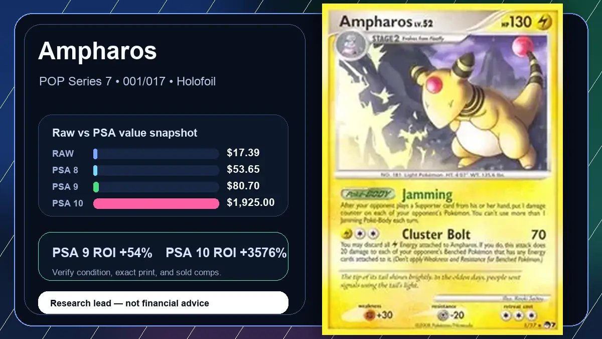 Price chart for Ampharos showing raw, all-in, PSA 6, PSA 7, PSA 8, PSA 9, and PSA 10 values