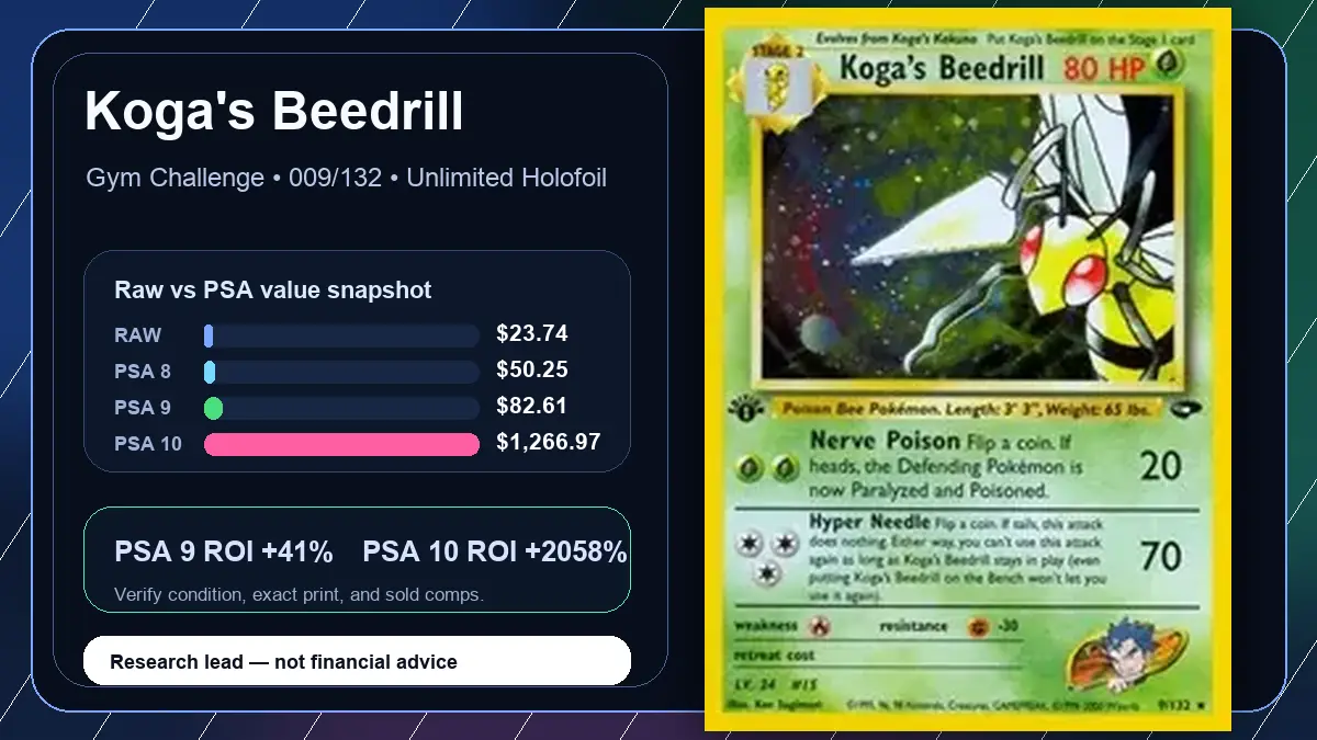 Price chart for Koga's Beedrill showing raw, all-in, PSA 6, PSA 7, PSA 8, PSA 9, and PSA 10 values