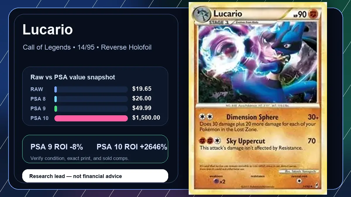Price chart for Lucario showing raw, all-in, PSA 6, PSA 7, PSA 8, PSA 9, and PSA 10 values