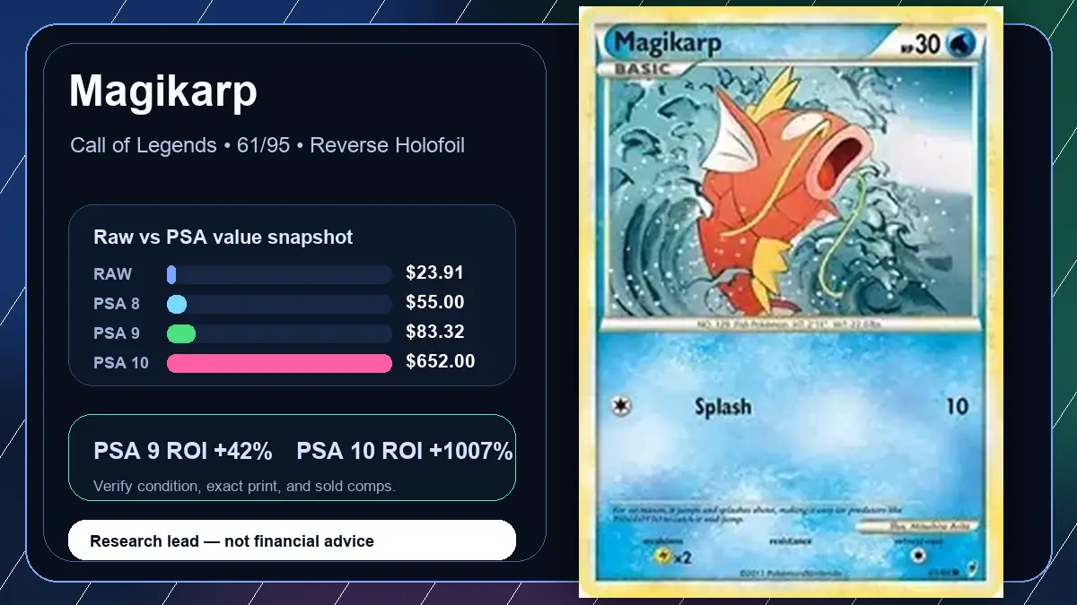 Price chart for Magikarp showing raw, all-in, PSA 6, PSA 7, PSA 8, PSA 9, and PSA 10 values