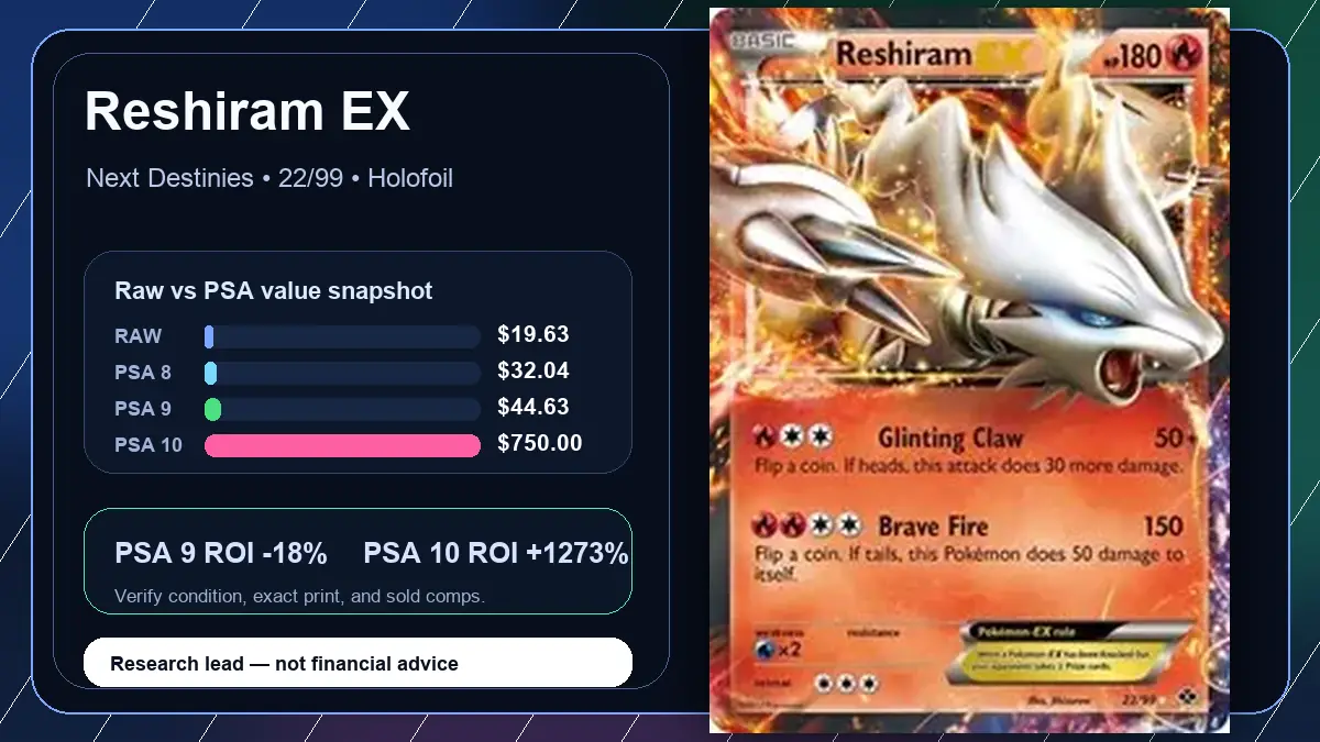 Price chart for Reshiram EX showing raw, all-in, PSA 6, PSA 7, PSA 8, PSA 9, and PSA 10 values