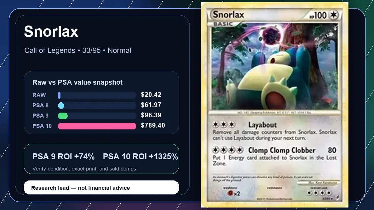 Price chart for Snorlax showing raw, all-in, PSA 6, PSA 7, PSA 8, PSA 9, and PSA 10 values
