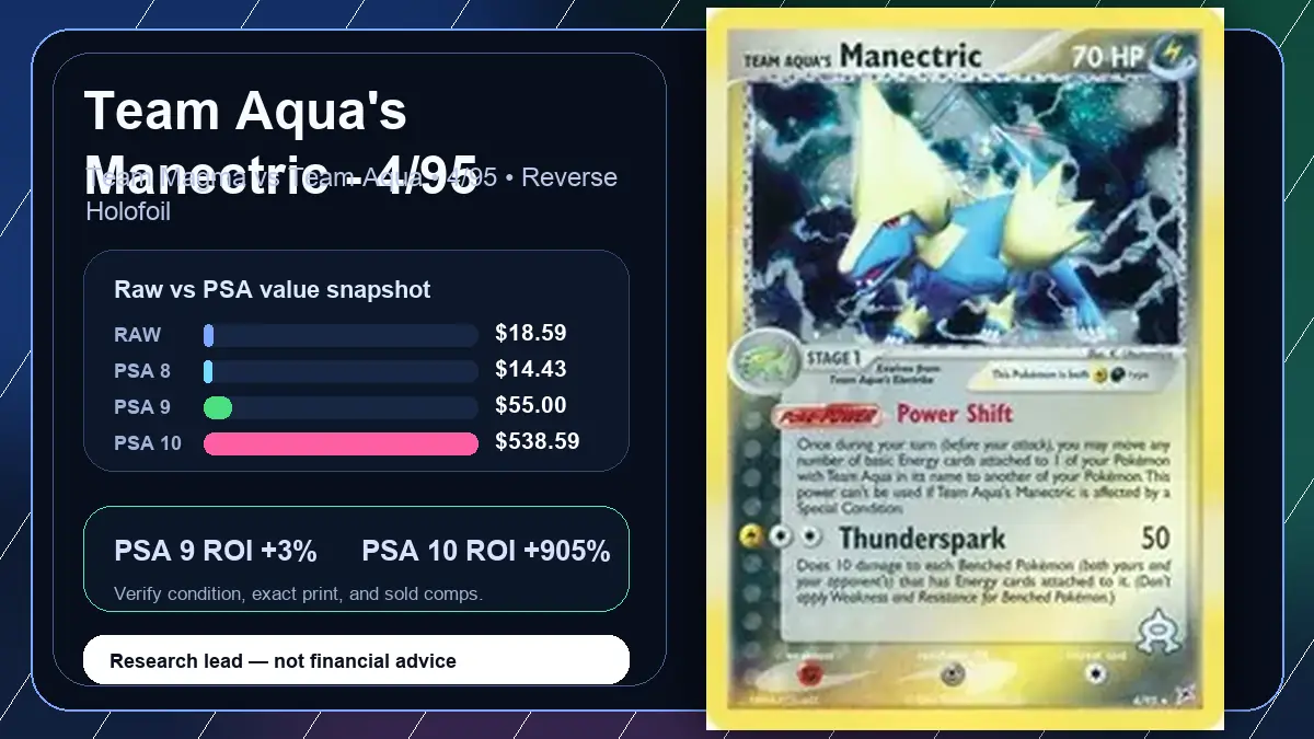 Price chart for Team Aqua's Manectric - 4/95 showing raw, all-in, PSA 6, PSA 7, PSA 8, PSA 9, and PSA 10 values