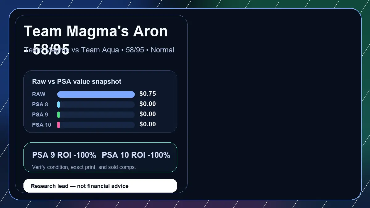 Price chart for Team Magma's Aron - 58/95 showing raw, all-in, PSA 6, PSA 7, PSA 8, PSA 9, and PSA 10 values