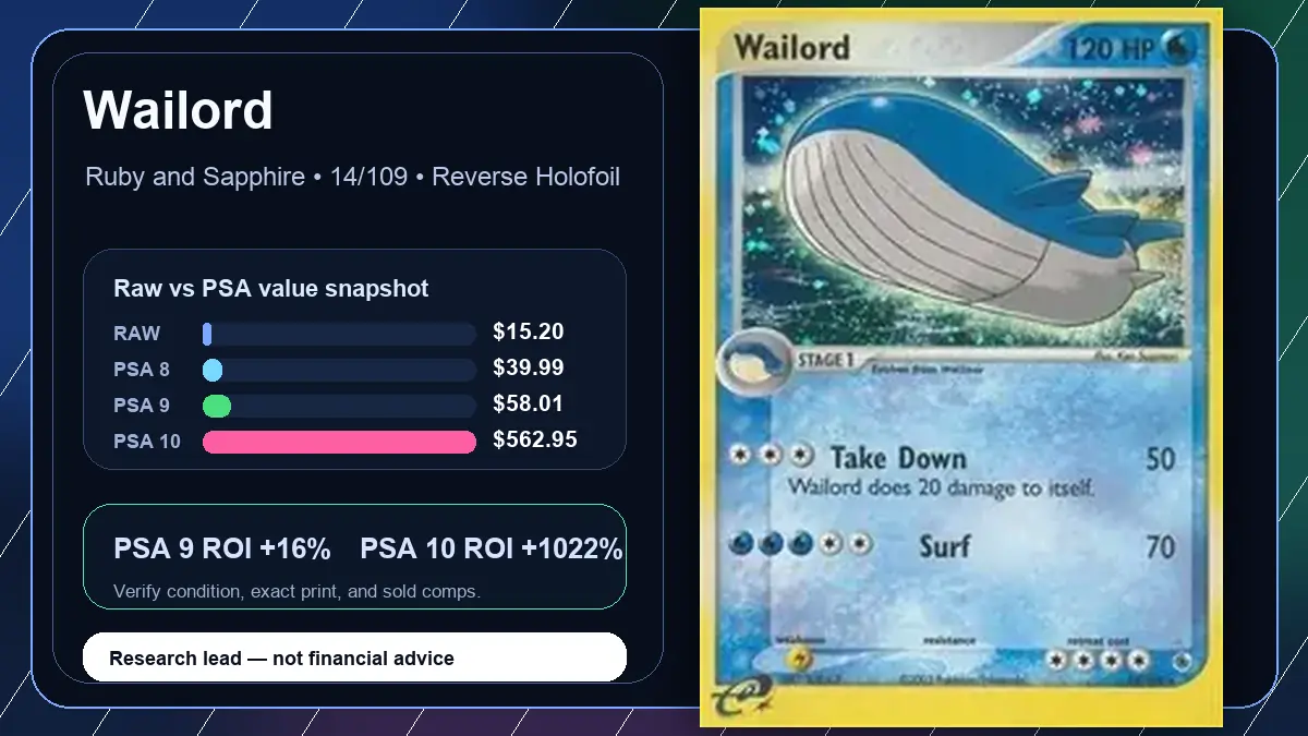 Price chart for Wailord showing raw, all-in, PSA 6, PSA 7, PSA 8, PSA 9, and PSA 10 values