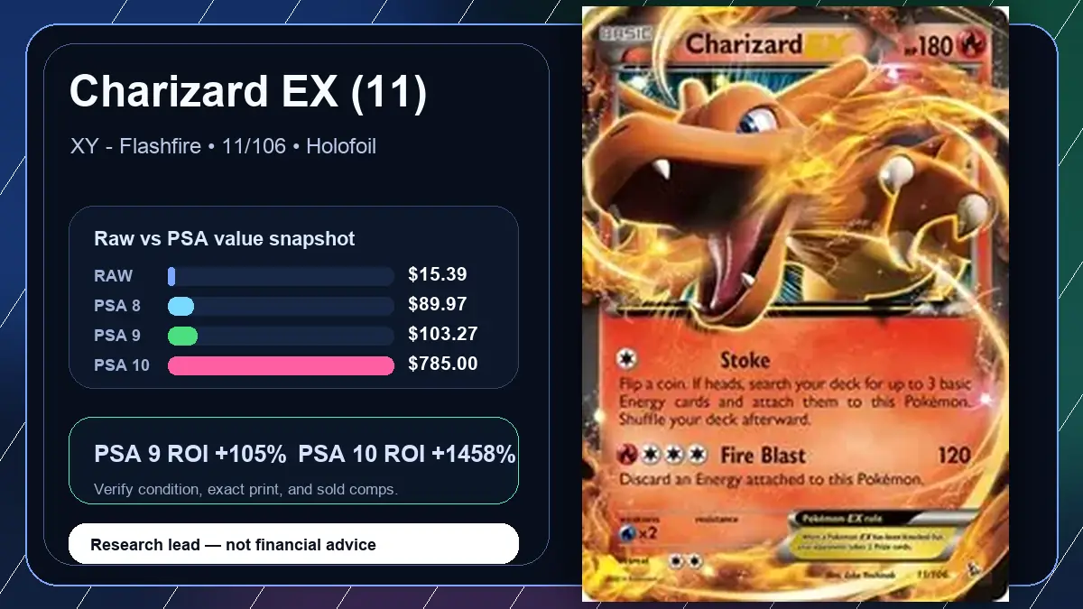 Price chart for Charizard EX (11) showing raw, all-in, PSA 6, PSA 7, PSA 8, PSA 9, and PSA 10 values