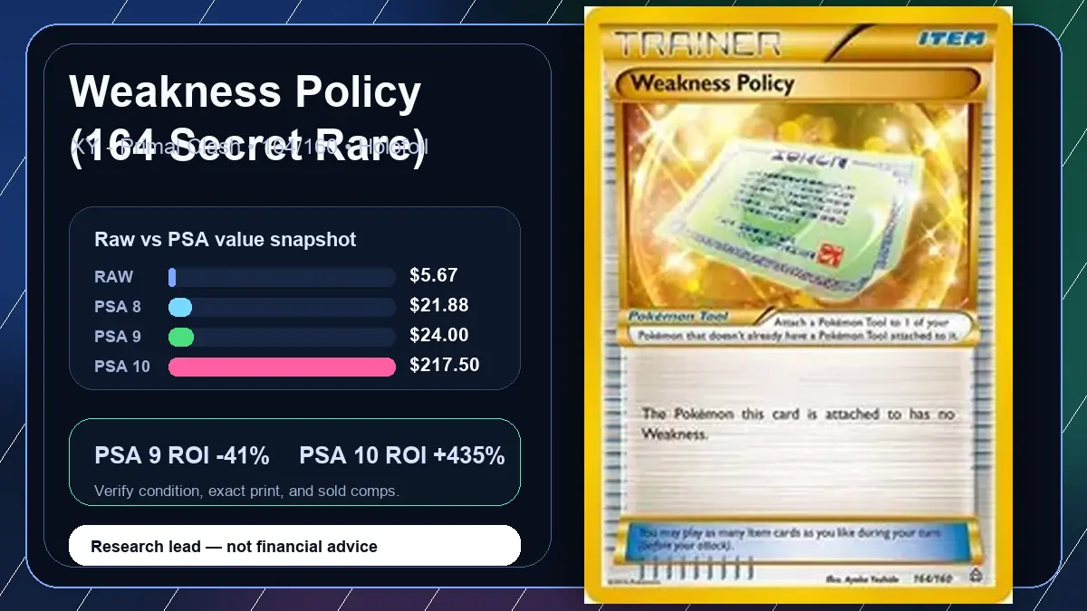Price chart for Weakness Policy (164 Secret Rare) showing raw, all-in, PSA 6, PSA 7, PSA 8, PSA 9, and PSA 10 values